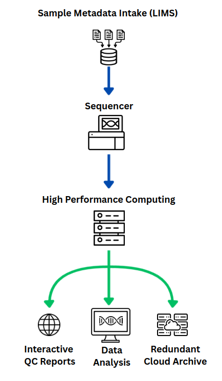Genomics Core End-to-End Data Pipeline