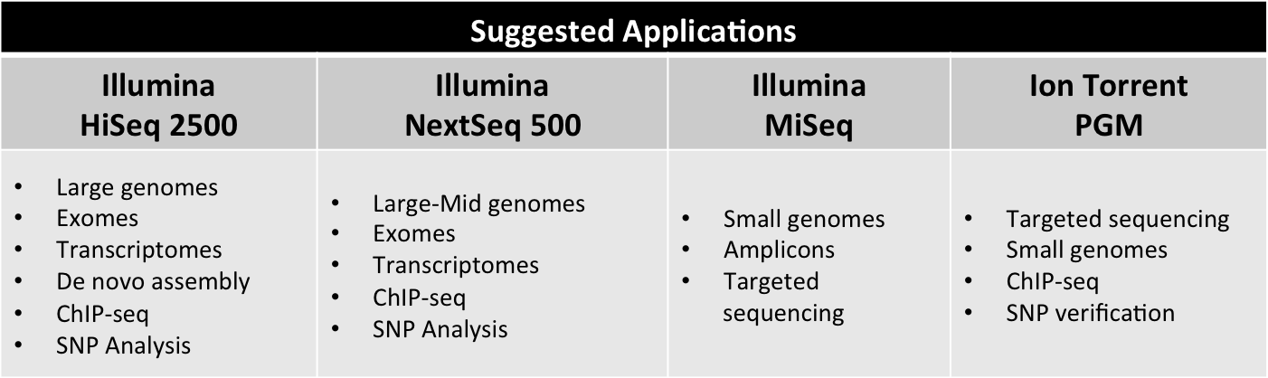 Suggested Applications