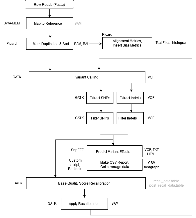 GATK4 Variant Calling Pipeline Workflow