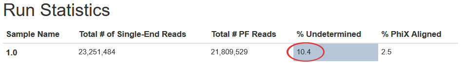 Figure 1. High undetermined read count displayed in MultiQC report