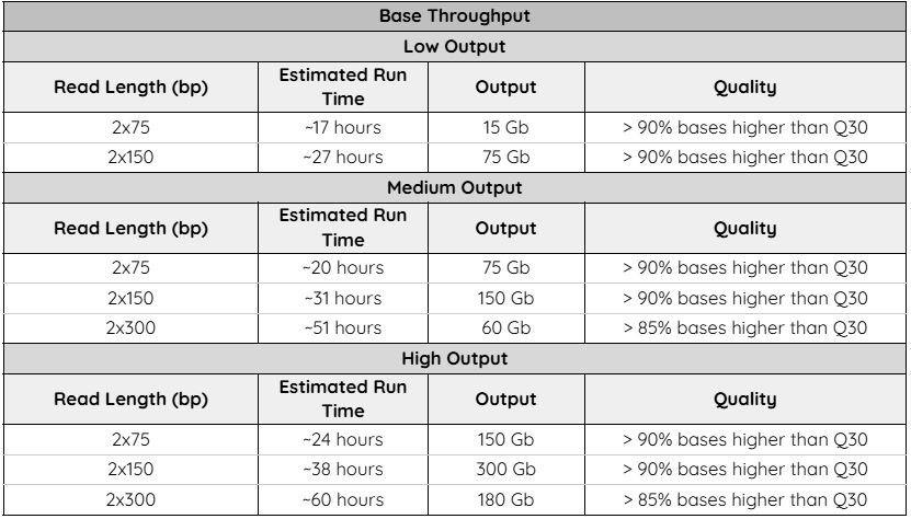 Aviti Base Throughput Specifications