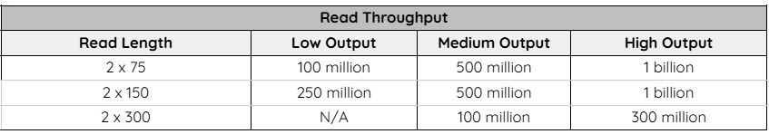 Aviti Read Throughput Specifications