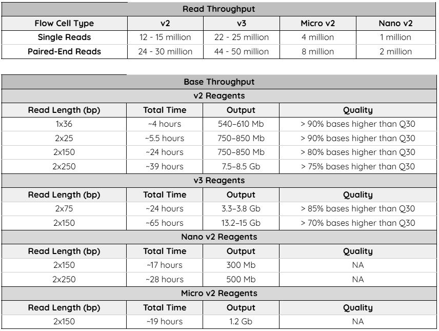 MiSeq Throughput Specifications