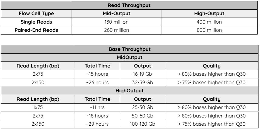 NextSeq 500 Throughput Specifications