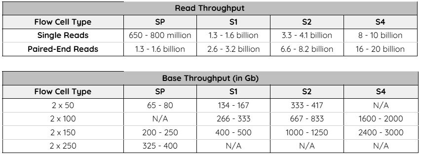 NovaSeq 6000 Throughput Specifications